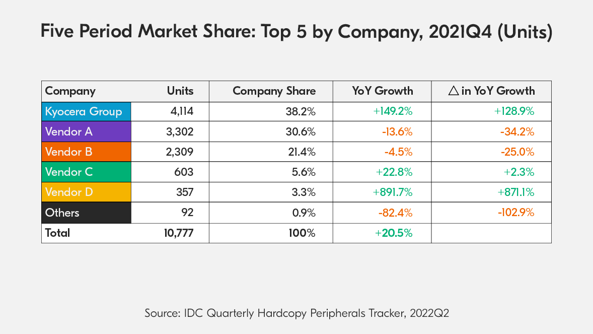 Five Period Market Share: Top 5 by Company, 2021Q4 (Units)