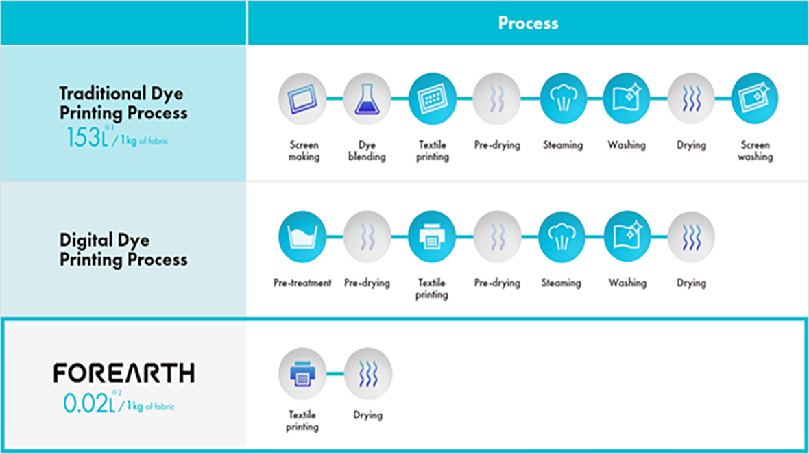 FOREARTH Process Chart