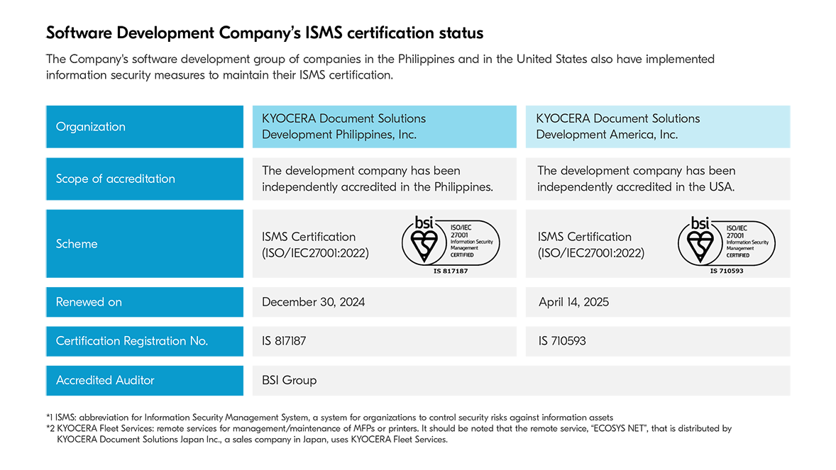 Software Development Company’s ISMS certification status