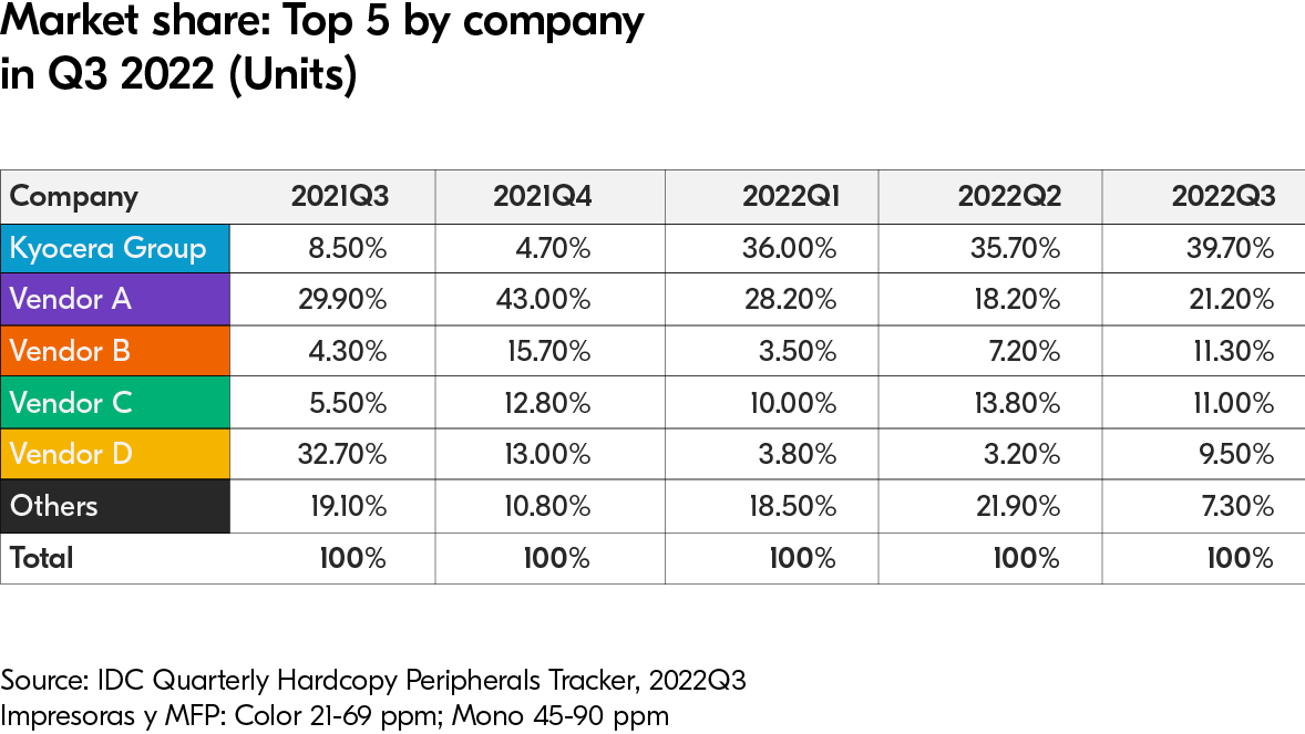 Market share: Top 5 by company in Q3 2022 (Units)