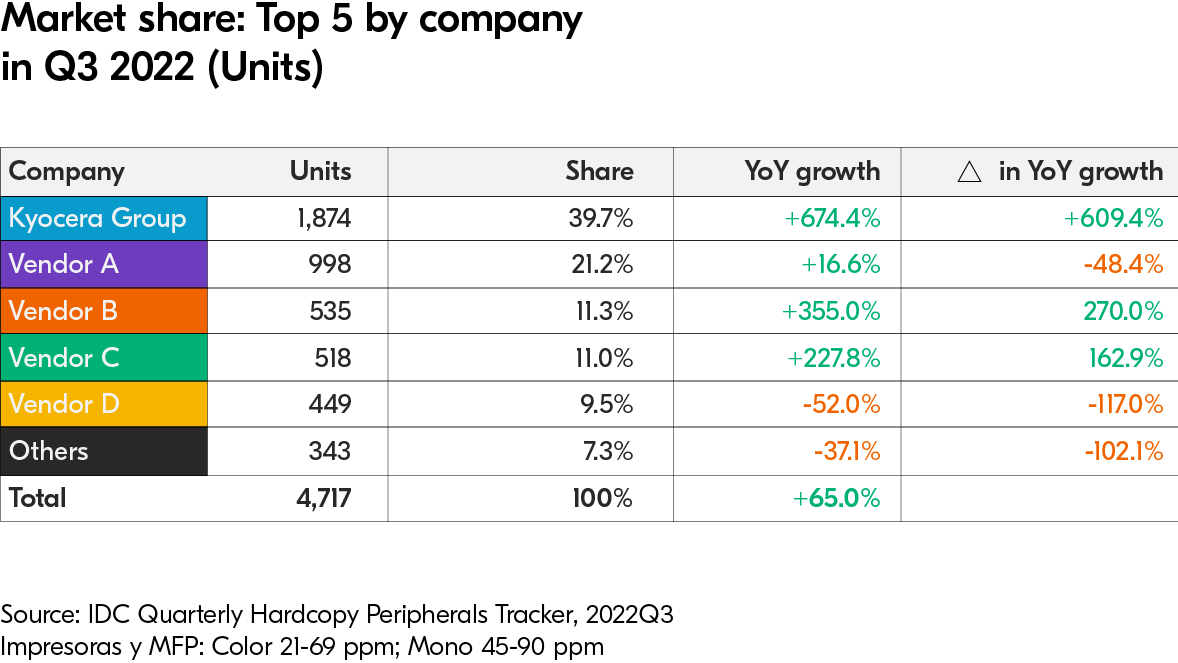 Market share: Top 5 by company in Q3 2022 (Units)