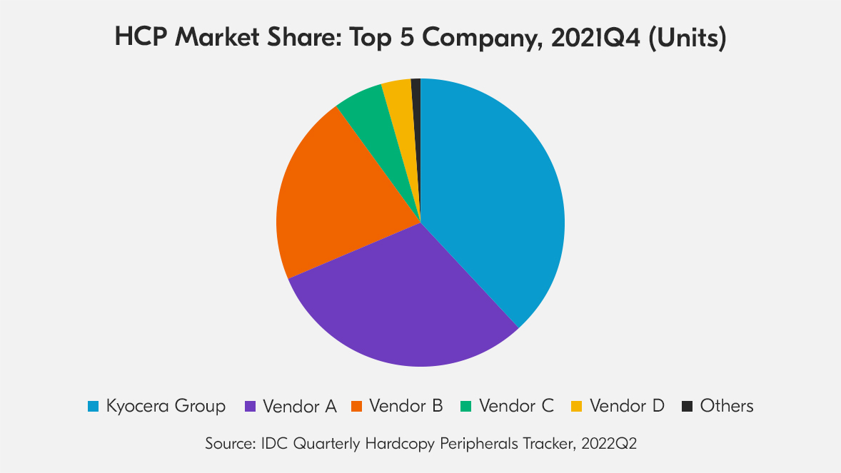 HCP Market Share Top 5 Company, 2021Q4 (Units)
