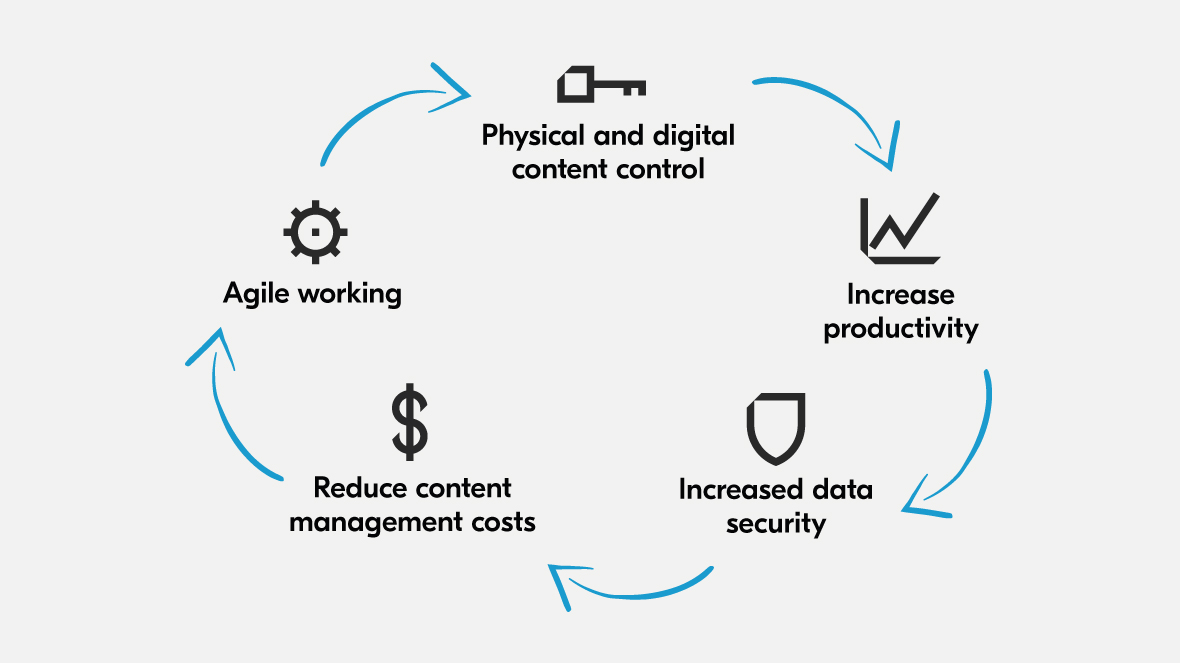 Here is how ECM can help law firms enjoy instant benefits.