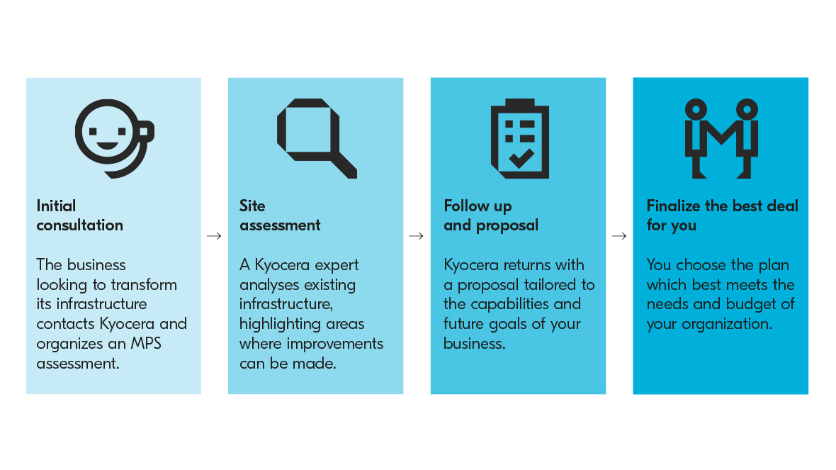The four steps of Managed Print Services