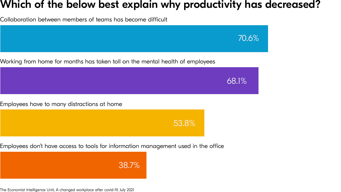 Which of the below best explain why productivity has decreased?