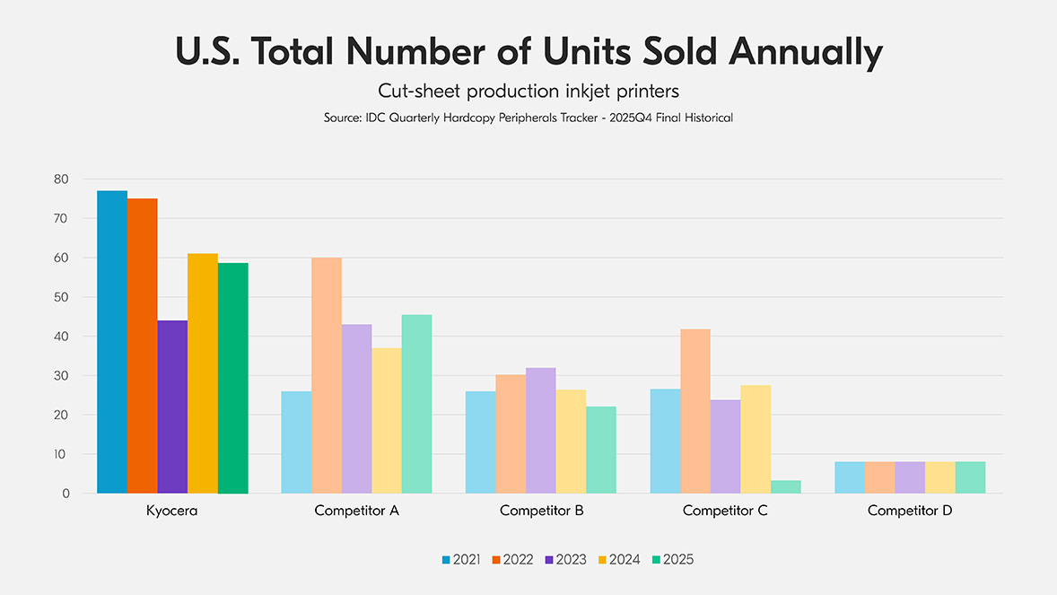Bar chart showing U.S. total cut-sheet production inkjet units sold annually by manufacturer, with Kyocera at 58 units and leading all competitors, per IDC Quarterly Hardcopy Peripherals Tracker