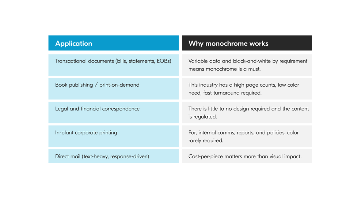 Table showing the benefits of monochrome printing for some commercial printing applications.