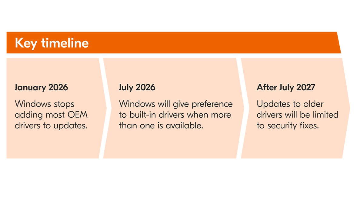 Microsoft Universal Print and Windows Protected Print Key Timeline