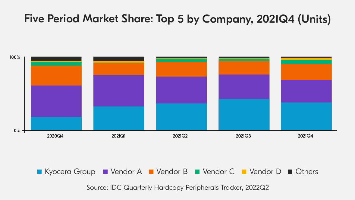 Five Period Market Share: Top 5 by Company, 2021Q4 (Units)