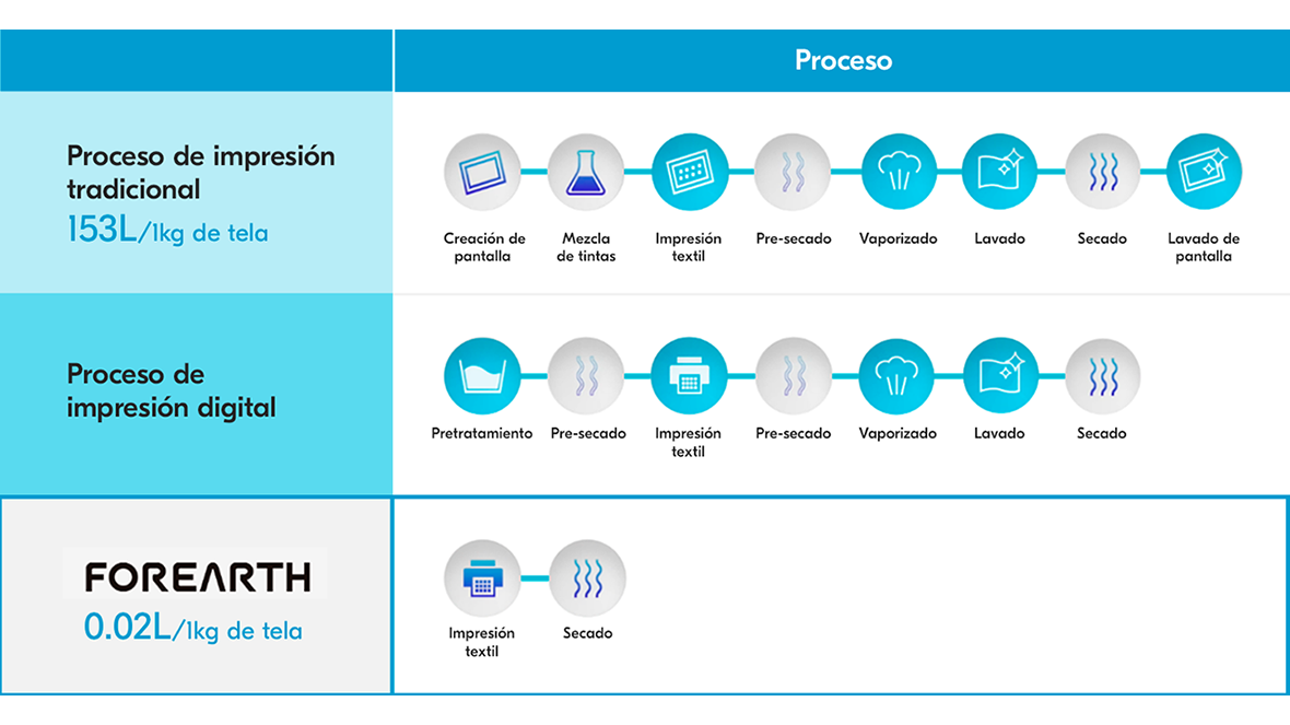 FOREARTH Gráfico del proceso