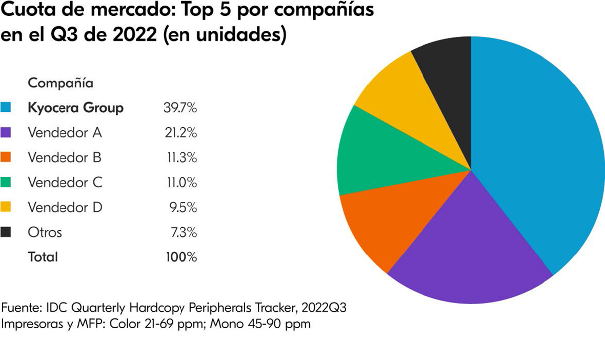 Cuota de mercado: Top 5 por compañías en el Q3 de 2022 (en unidates)