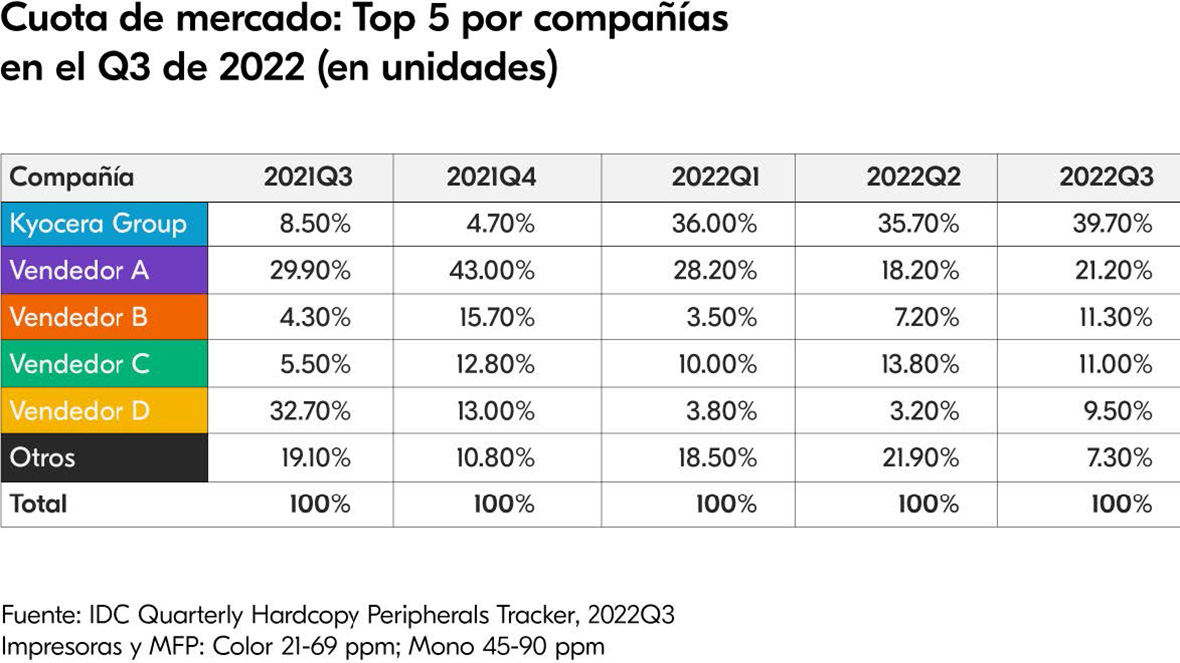 Cuota de mercado: Top 5 por compañías en el Q3 de 2022 (en unidates)