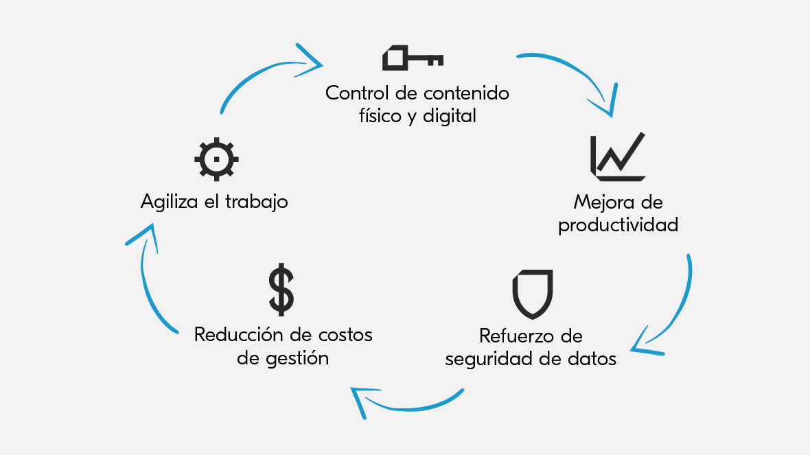 Las soluciones ECM son capaces de acelerar la transformación digital, reducir costos y reforzar la seguridad en bufetes de abogados y departamentos legales.