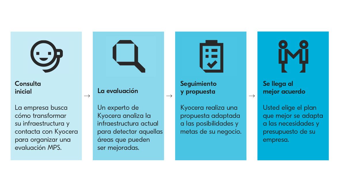 Los cuatro pasos de los Servicios de Gestión de Impresión