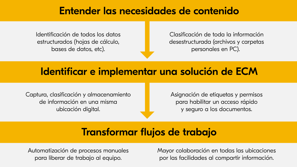 Cómo funciona ECM para su negocio