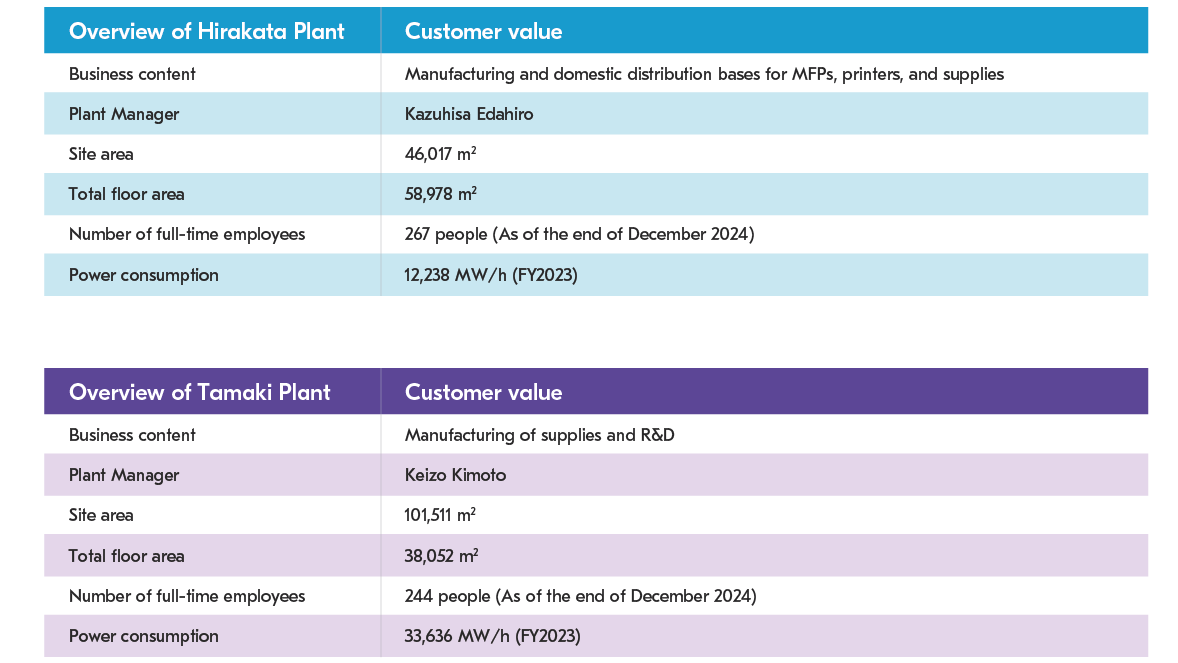 Overview of the Hirakata and Tamaki Plants Overview of the Hirakata and Tamaki Plants
