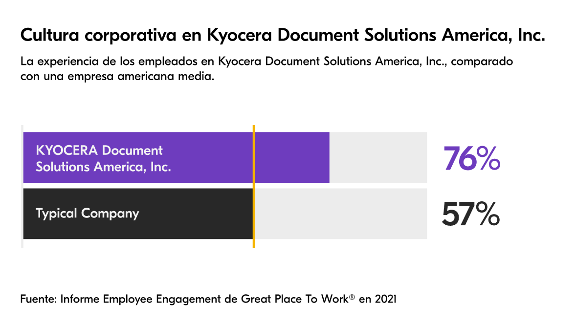 La experiencia de los empleados en KYOCERA Document Solutions America, Inc., comparando con una empresa americana media. Cultura corporativa en Kyocera Document Solutions America, Inc.