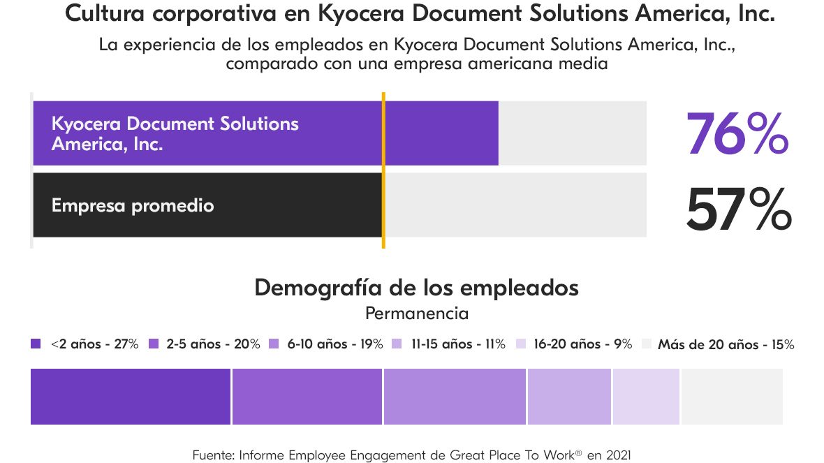 La experiencia de los empleados en KYOCERA Document Solutions America, Inc., comparando con una empresa americana media. Cultura corporativa de KYOCERA Document Solutions America, Inc.
