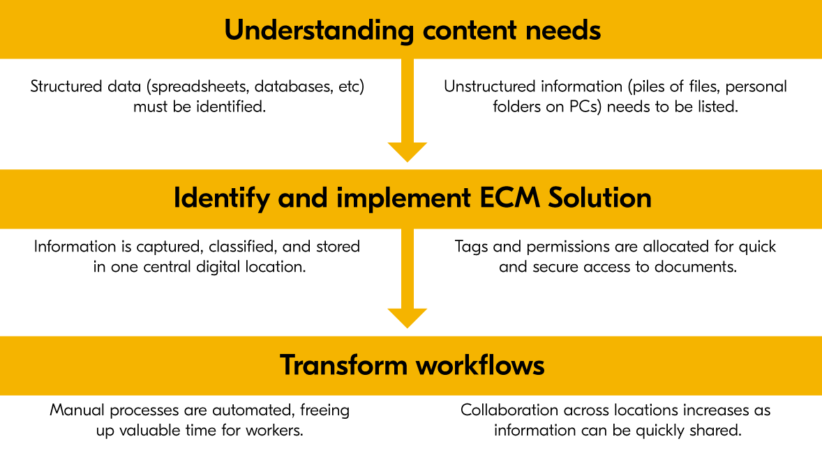 How ECM works for your business How ECM works for your business