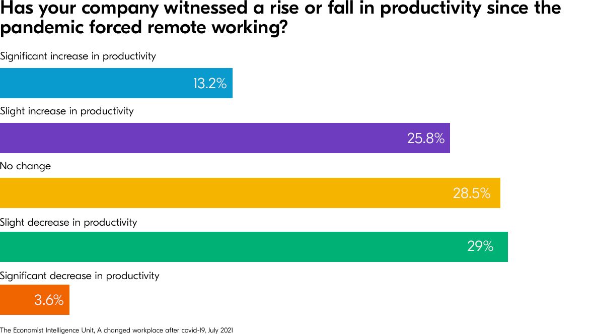 Has your company witnessed a rise or fall in productivity since the pandemic forced remove working?