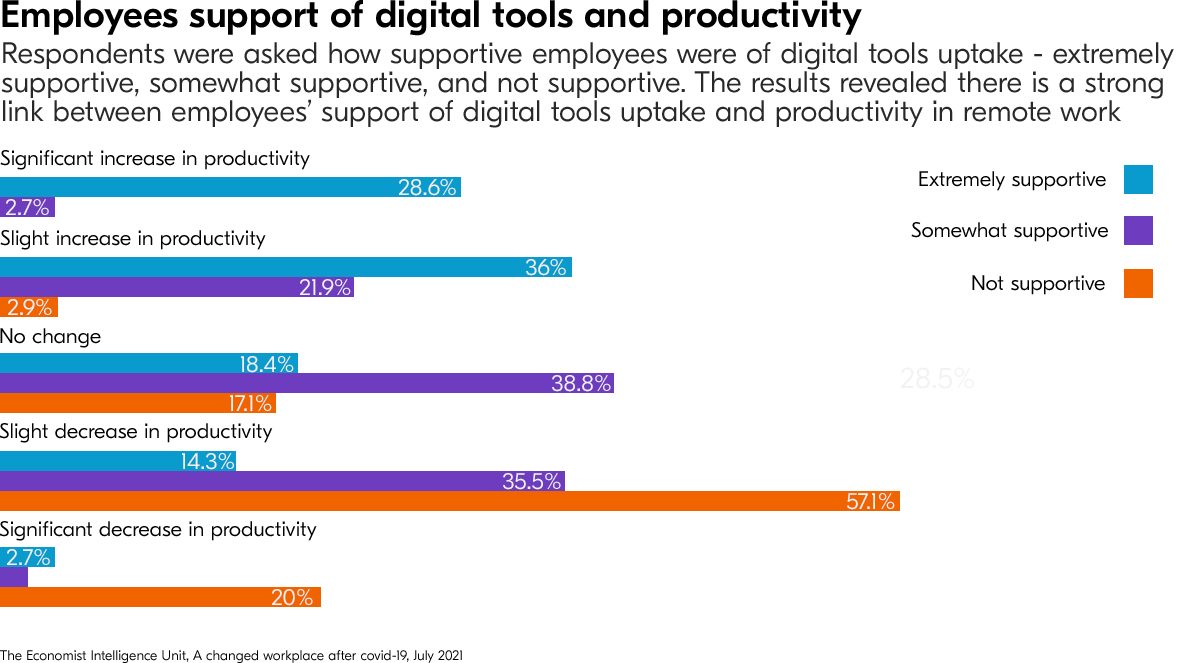 Employees support of digital tools and productivity