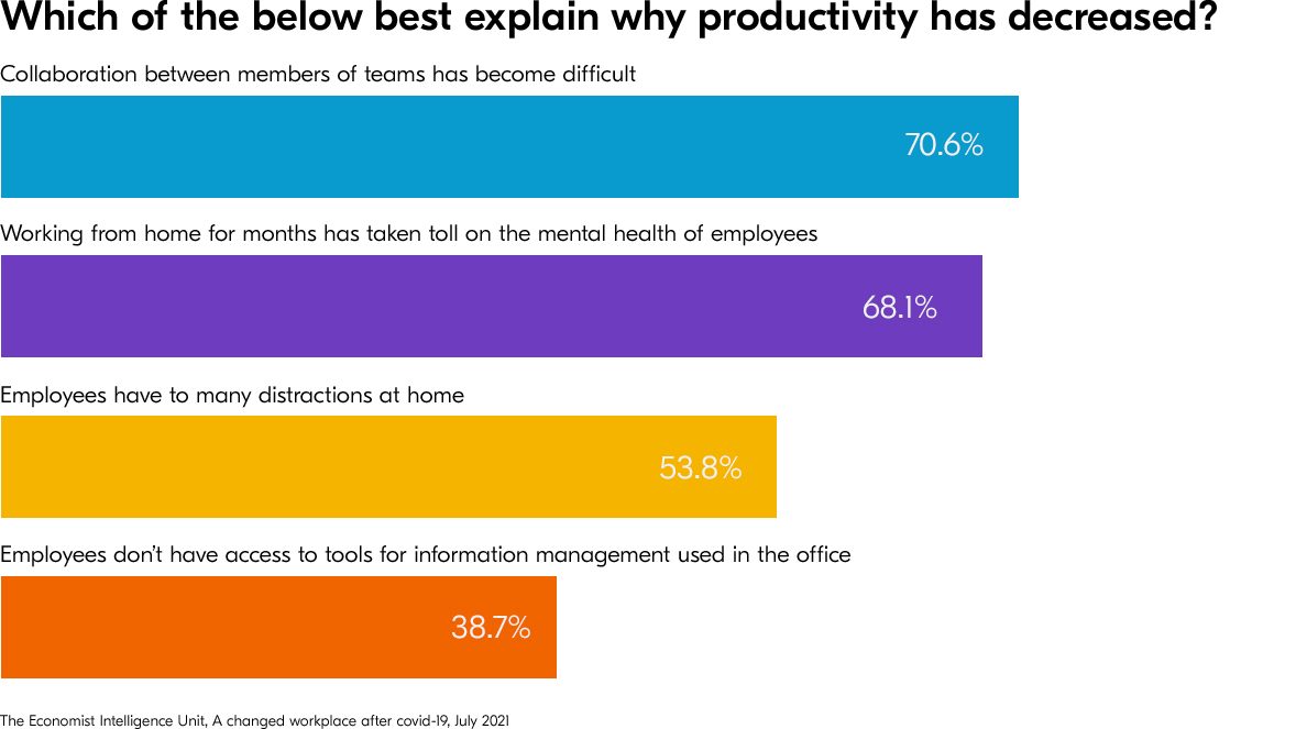 Which of the below best explain why productivity has decreased?