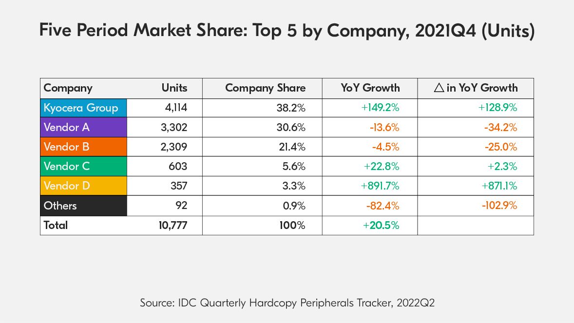 Five Period Market Share: Top 5 by Company, 2021Q4 (Units) Five Period Market Share: Top 5 by Company, 2021Q4 (Units)