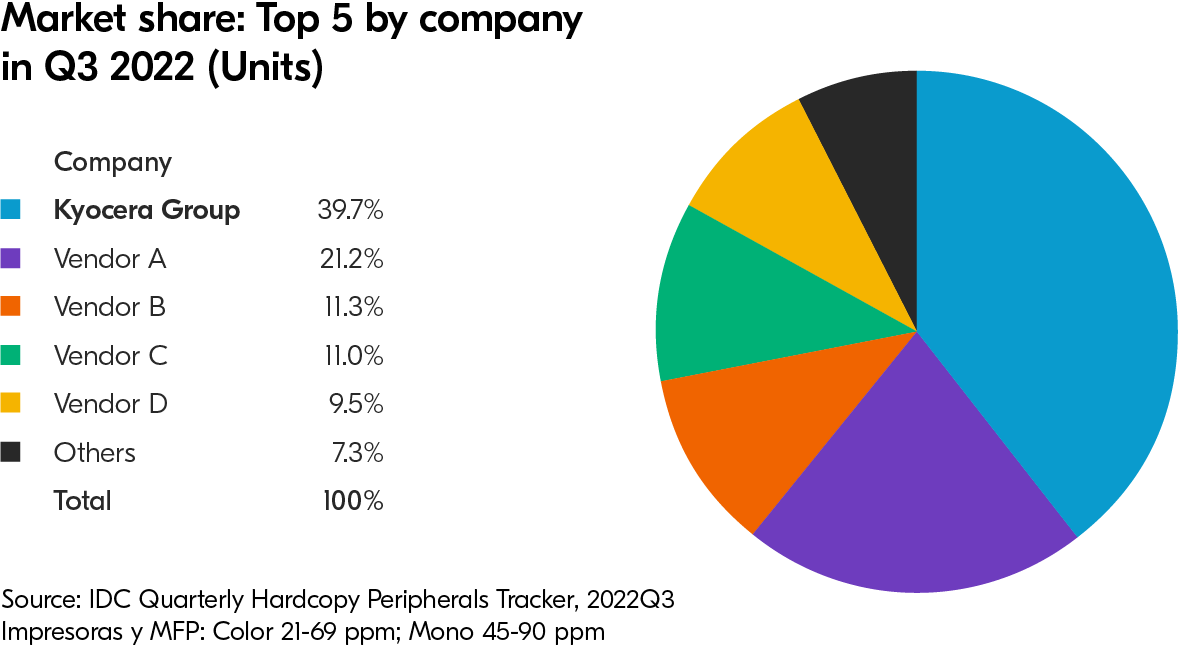 Market share: Top 5 by company in Q3 2022 (Units) Market share: Top 5 by company in Q3 2022 (Units)