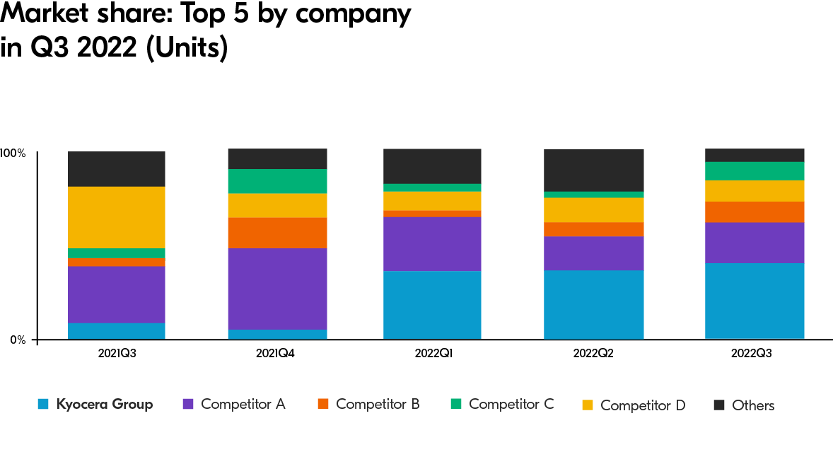 Market share: Top 5 by company in Q3 2022 (Units) Market share: Top 5 by company in Q3 2022 (Units)