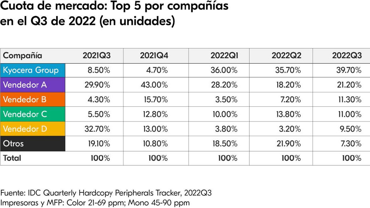Cuota de mercado: Top 5 por compañías en el Q3 de 2022 (en unidates) Cuota de mercado: Top 5 por compañías en el Q3 de 2022 (en unidates)