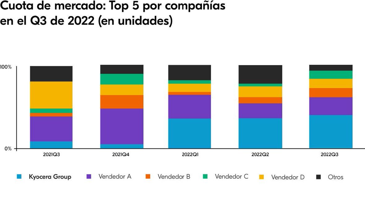 Cuota de mercado: Top 5 por compañías en el Q3 de 2022 (en unidates) Cuota de mercado: Top 5 por compañías en el Q3 de 2022 (en unidates)