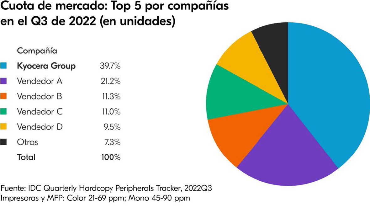 Cuota de mercado: Top 5 por compañías en el Q3 de 2022 (en unidates) Cuota de mercado: Top 5 por compañías en el Q3 de 2022 (en unidates)