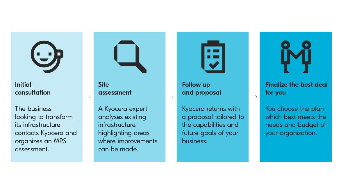 The four steps of Managed Print Services The four steps of Managed Print Services